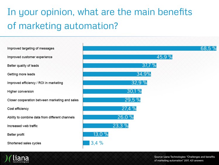Vorteile von Marketing Automation
