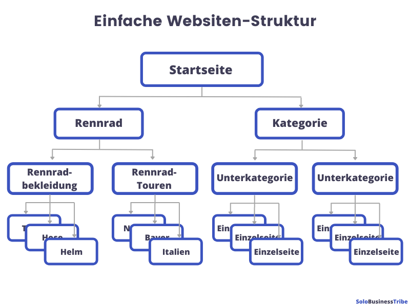 Einfache Websiten Struktur