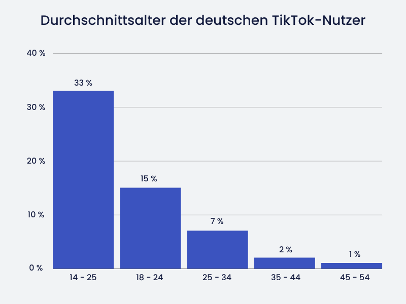Durchschnittsalter der deutschen TikTok-Nutzer