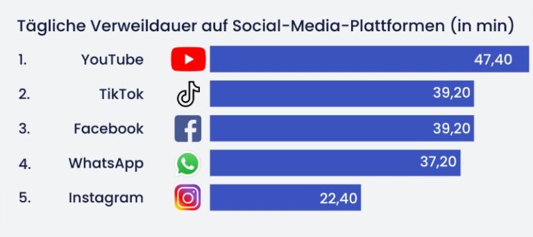Wie Viele Wörter Spricht Man Am Tag 44 + YouTube Statistiken: Wie viele YouTube Nutzer gibt es in 2024?